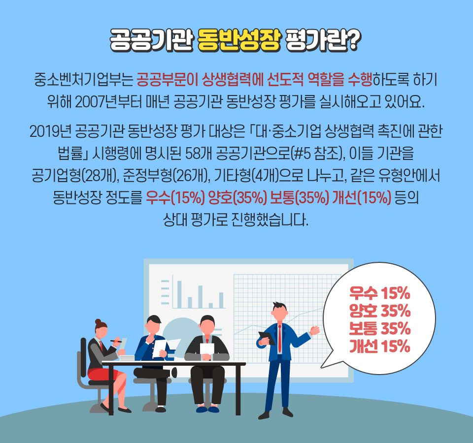 ‘공공기관 동반성장 평가란?-중소벤처기업부는 공공부문이 상생협력에 선도적 역할을 수행하도록 하기 위해 2007년부터 매년 공공기관 동반성장 평가를 실시해오고 있어요. 2019년 공공기관 동반성장 평가 대상은 「대·중소기업 상생협력 촉진에 관한 법률」 시행령에 명시된 58개 공공기관으로(#5 참조), 이들 기관을 공기업형(28개), 준정부형(26개), 기타형(4개)으로 나누고, 같은 유형안에서 동반성장 정도를 우수(15%) 양호(35%)보통(35%) 개선(15%) 등의 상대 평가로 진행했습니다.